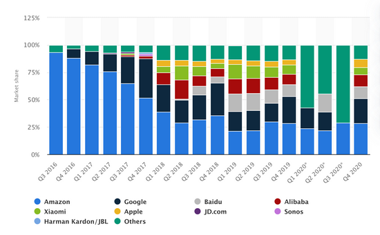 全球智能音箱市场份额来源：Statista