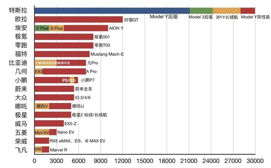 部分新能源车型价格涨幅 制图：未来汽车日报