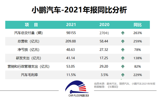 交付量向上净利润向下 小鹏汽车起火、偷改协议引热议