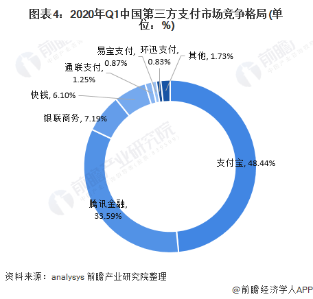 △2020年Q1中国第三方支付市场竞争格局 来源：前瞻产业研究