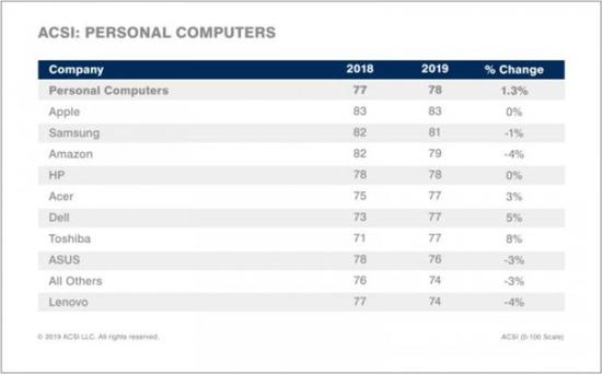 2019年苹果Mac和iPad赢得客户满意度得分...