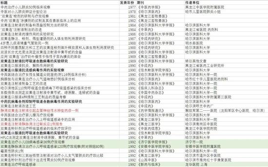 1977~1992年,绝大部分“双黄连”主题的论文出自黑龙江地区,制表丨放大灯团队