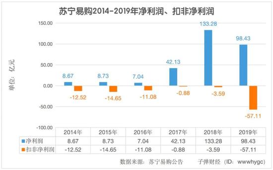 苏宁易购家电类 制图 / 子弹财经