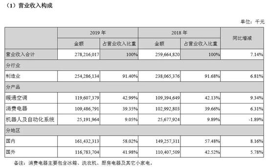 格力是如何一步步“输”给美的的?