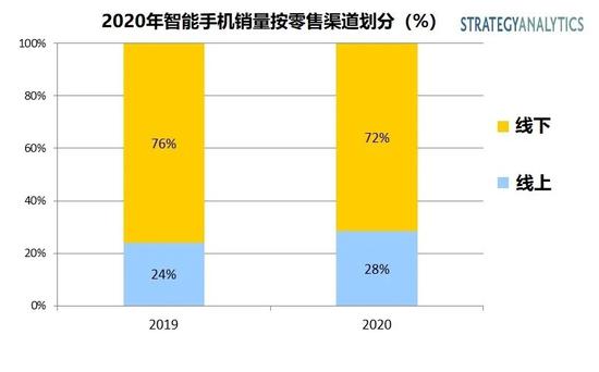 Strategy Analytics：2020全球智能手机线上销量将占总销量的28%