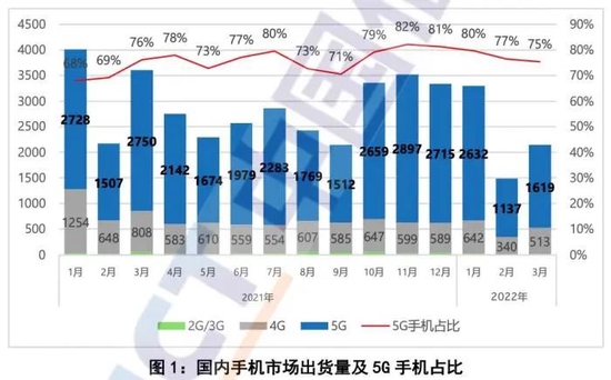 今年第一季度整体国内手机出货有较大幅度下滑 　　来源：中国信通院