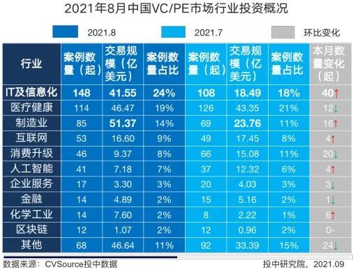 优质项目日益增长资本加大投资力度