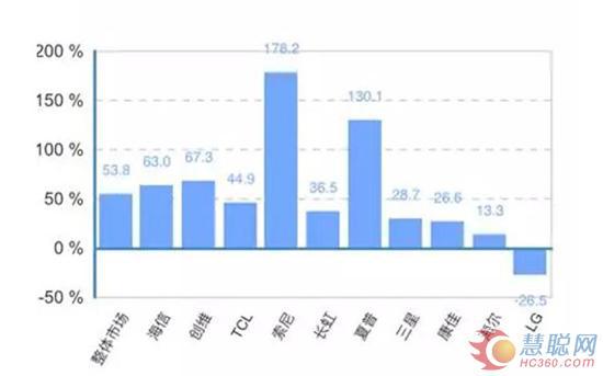 第25周彩电线下零售额同比增长数据（来源于中怡康）