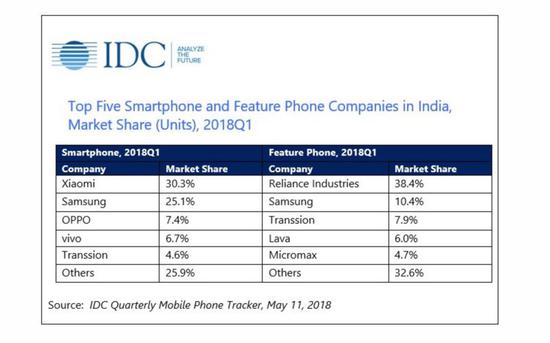 ▲  2018 Q1 印度手机市场。 图片来自：IDC