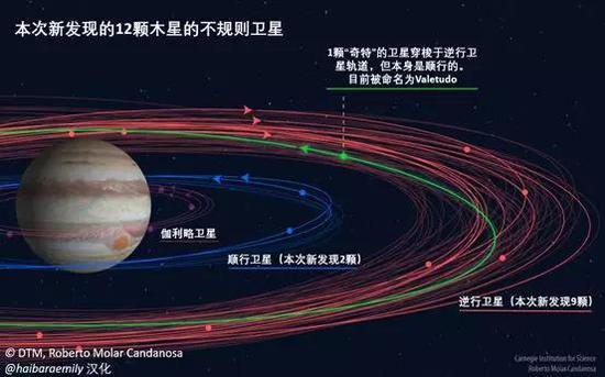 本次新发现的12颗木星不规则卫星分布，注意新发现的Valetudo是以字母o结尾的，用于表明它是木星的不规则卫星中轨道特立独行的一类。来源：DTM[1]