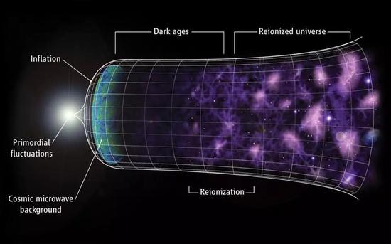  不断膨胀的宇宙中，充满了星系和我们能够观测到的复杂结构。它由高温、致密、均匀的初始状态演化而来。在已知的物质和辐射之外，一定还存在着某种新的能量形式，驱动着宇宙的加速膨胀。（图片来源：C。 FAUCHER-GIGUÈRE， A。 LIDZ， AND L。 HERNQUIST， SCIENCE 319， 5859 （47））