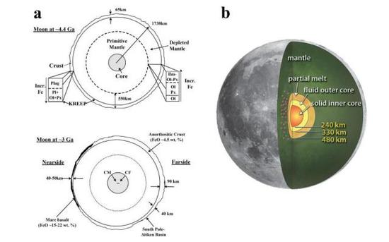 ▲ 月球内部结构可能的解释。（a）月球岩浆被设定为深550km，下月幔由原始的未熔融物质组成。CM和CF分别代表质量中心和形态中心（源自Wieczorek， M。 et al。 in The constitution and structure of the lunar interior。 《Reviews in mineralogy and geochemistry， Vol 60》（eds Joliff， B。 et al。 Mineralogical Society of America， Chantilly， 2006），P225。 （b）月球最内部的物理分层结构（源自Weber et al。 Seismic detection of the lunar core。 Science， 331， 309-312（2011））。