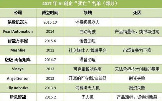 人造智能的墓碑。/ 亿欧网