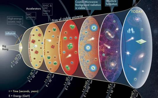 宇宙大爆炸理论模型