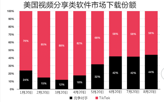 Sensor Tower：TikTok 8月营收居首 为去年同期的6.3倍