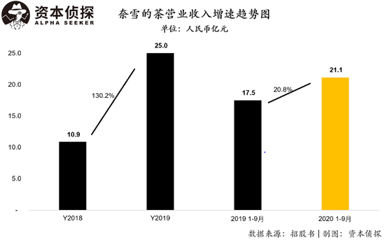 卖得热闹挣钱少，奈雪的茶净利润率仅0.2%