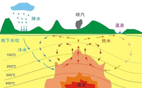 火山型温泉成因示意图来源丨大自然杂志公众号