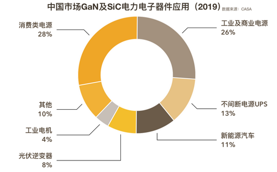 中国市场GaN及SiC电力电子器件应用（2019），数据来源：CASA，36氪制图