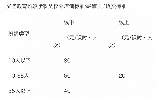 线上课程20元/人/课时，上海发布学科类校外培训收费管理办法和定价标准