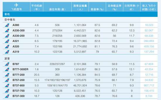 A380的平均日利用率，不及机龄更年轻的波音787。/南方航空2016年年度报告