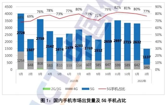 国内近一年手机出货量表现数据来源：中国信通院