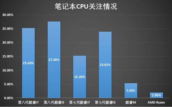 2018 6月份笔记本电脑CPU关注情况