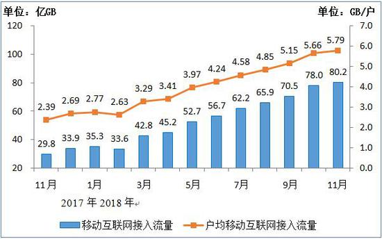 移行互联网接入月流量及户均流量(DOU)比较