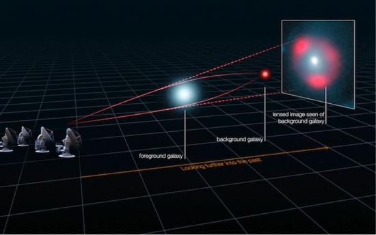 图1。 强引力透镜。（图片来源：ALMA）