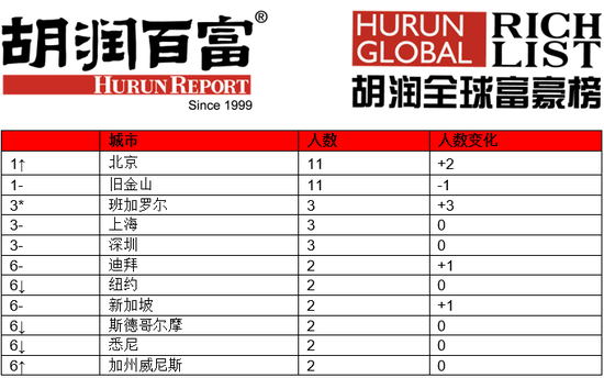 來源：《2020胡潤全球少壯派白手起家富豪榜》↑對比去年排名上升 ↓對比去年排名下降 –對比去年排名不變 *對比去年新進(jìn)前五名