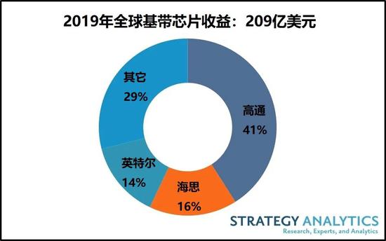 Strategy Analytics：2019年5G基带芯片出货量近2%