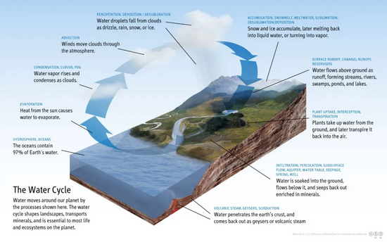 冰川融化使海平面升高，越来越多的液态水加入水循环  图/wiki common