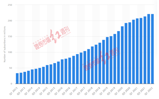 图2 奈飞流媒体频道的全球订阅人数数据来源：Statistica