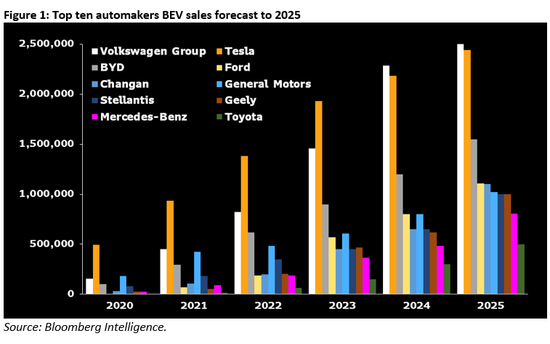 一年後殺出重圍
！調查報告
：2024年電動汽車消費市場德國大眾將捧杯 Tesla重歸第三