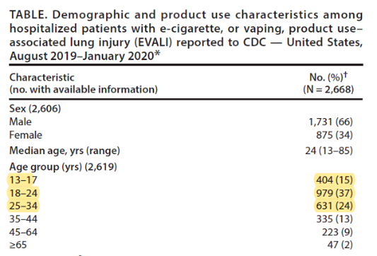 电子烟肺炎患者的年龄，以年轻人居多 | 参考文献[4]