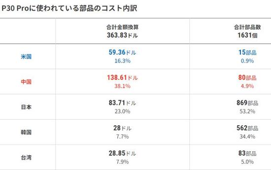 日媒：拆解华为P30 Pro，美制造商零件占比仅为16%