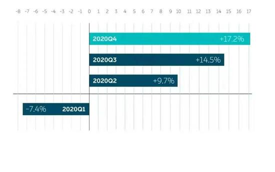 2020年蔚来各季度毛利率变化图示 来源：蔚来