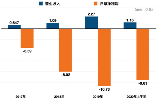 数据来源:柔宇科技招股书