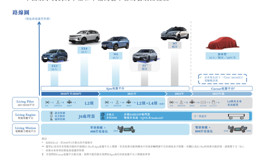 威马汽车未来产品布局，来自招股书