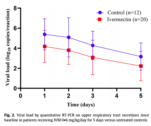 大剂量应用伊维菌素组与对照组患者血浆病毒载量变化