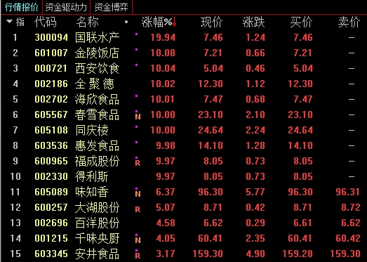 1月13日预制菜概念板块涨幅榜
