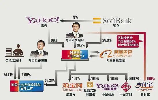 支付宝当年剥离阿里巴巴时的股权变动.