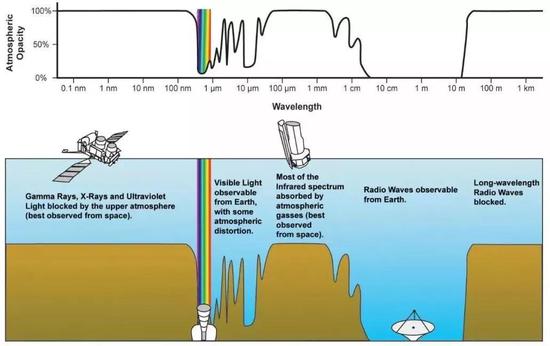 地球大气的电磁波窗口。来源：维基
