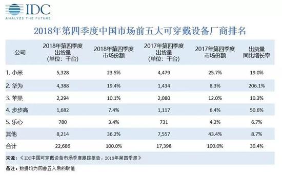 IDC：2018年Q4中国可穿戴设备市场出货量为2269万台