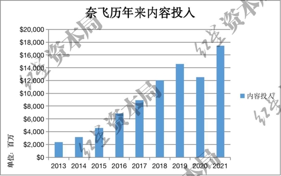 来源：公司财报、红星资本局