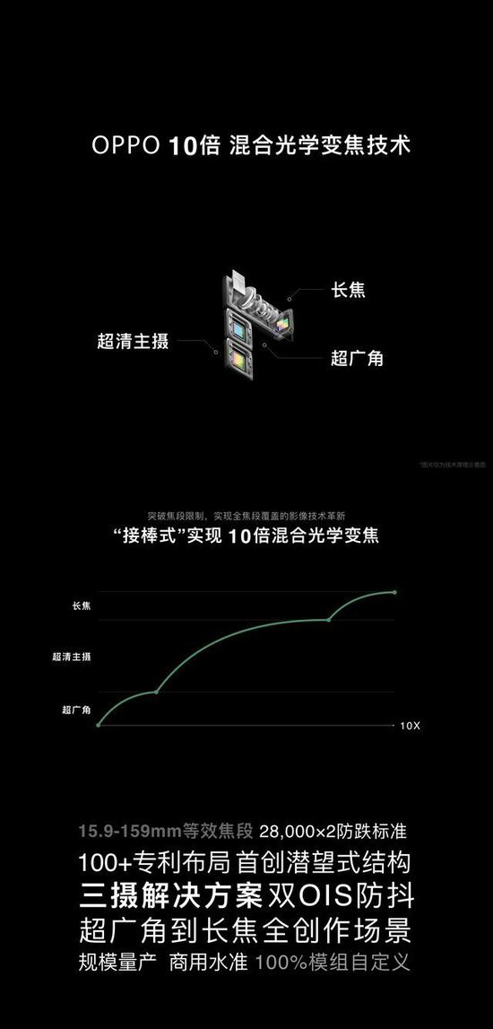 OPPO发布10倍混合光学变焦技术