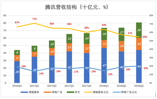 告别“游戏公司”，腾讯离开舒适区