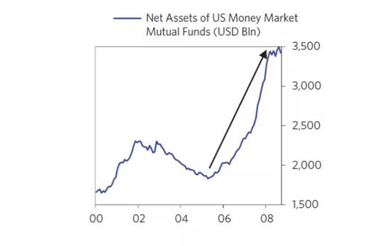 2008年金融危机原因