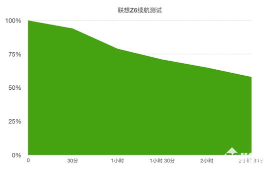 充电方面，我们也进行了从0开始的测试。