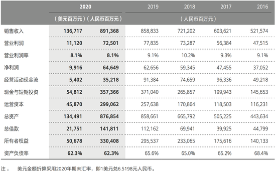 数据来源：华为年报