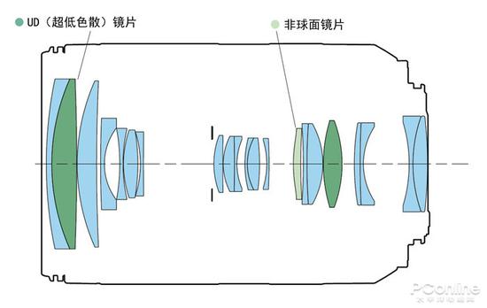 佳能RF24-240mmF4-6.3ISUSM镜头结构